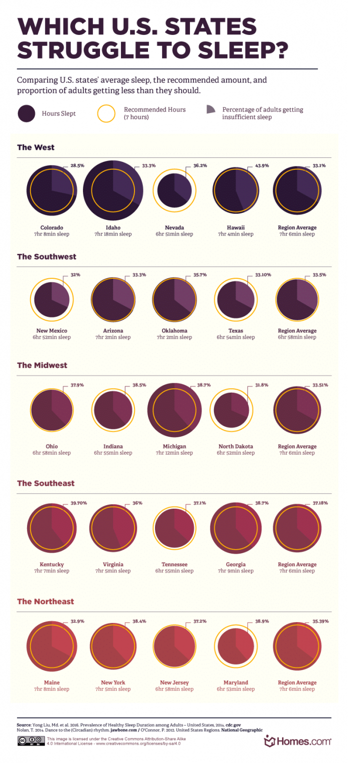 How Much Sleep Americans Actually Get - And How Much We Need 2